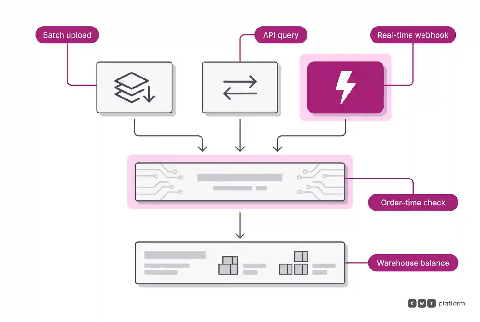 Diagram showing three inventory integration methods: batch load, API query, and real-time webhook feeding into a sync engine and warehouse balance.