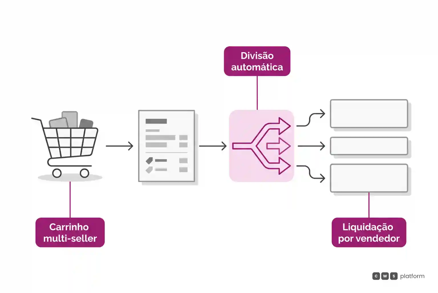Fluxo de divisão de pagamento em marketplace B2B, separando frete, itens e comissão por vendedor no fechamento do pedido.
