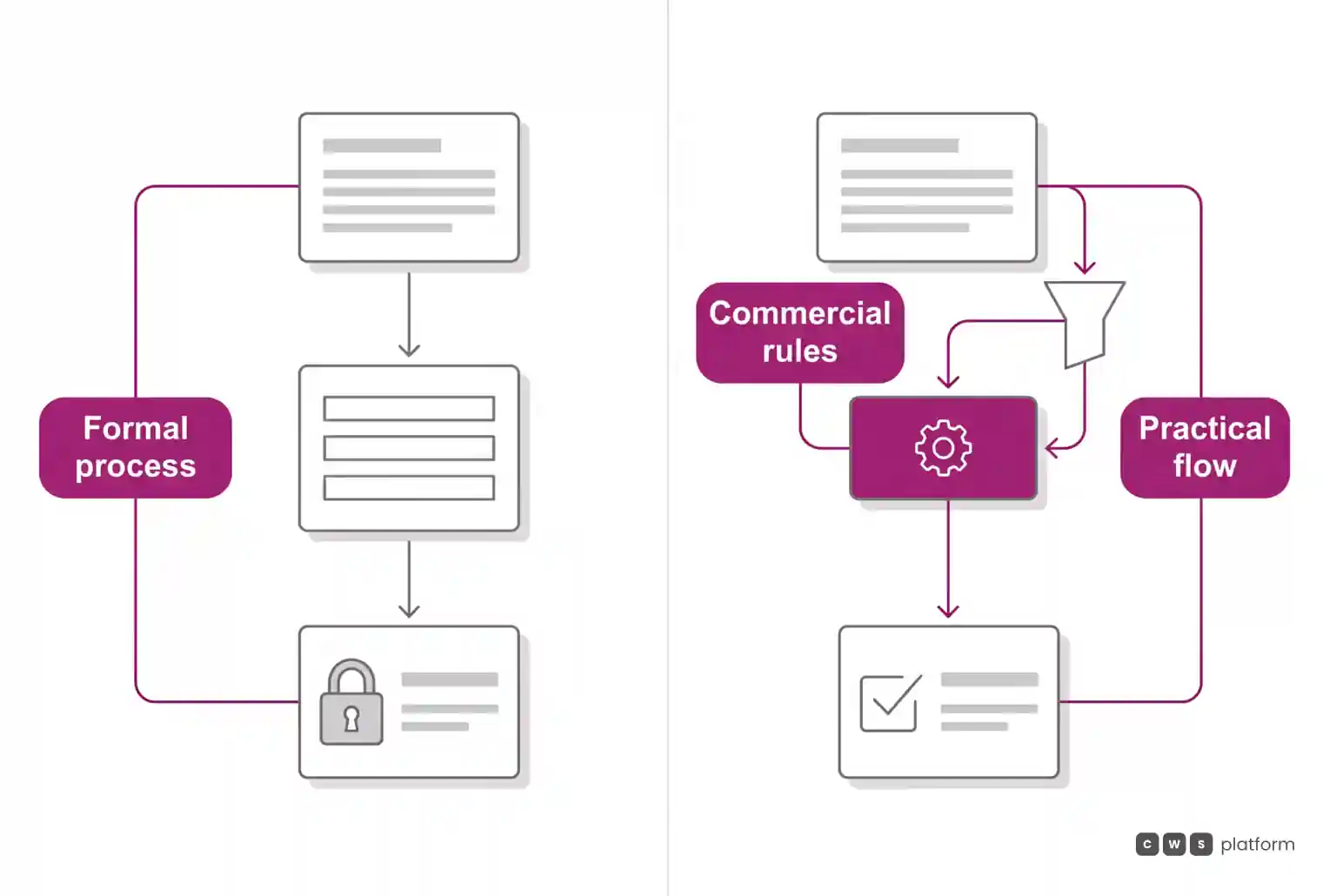 Comparison between rigid formal process in grey and practical workflow governed by commercial rules highlighted in magenta.