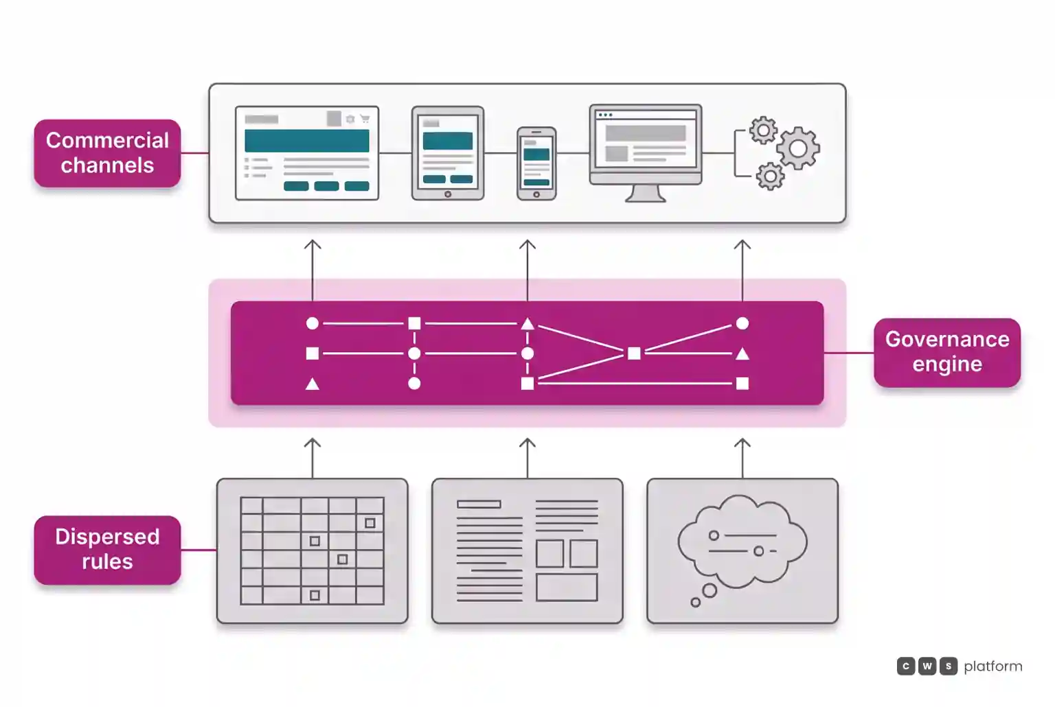 Layer diagram showing unification of dispersed business rules into a centralized governance engine connected to channels.