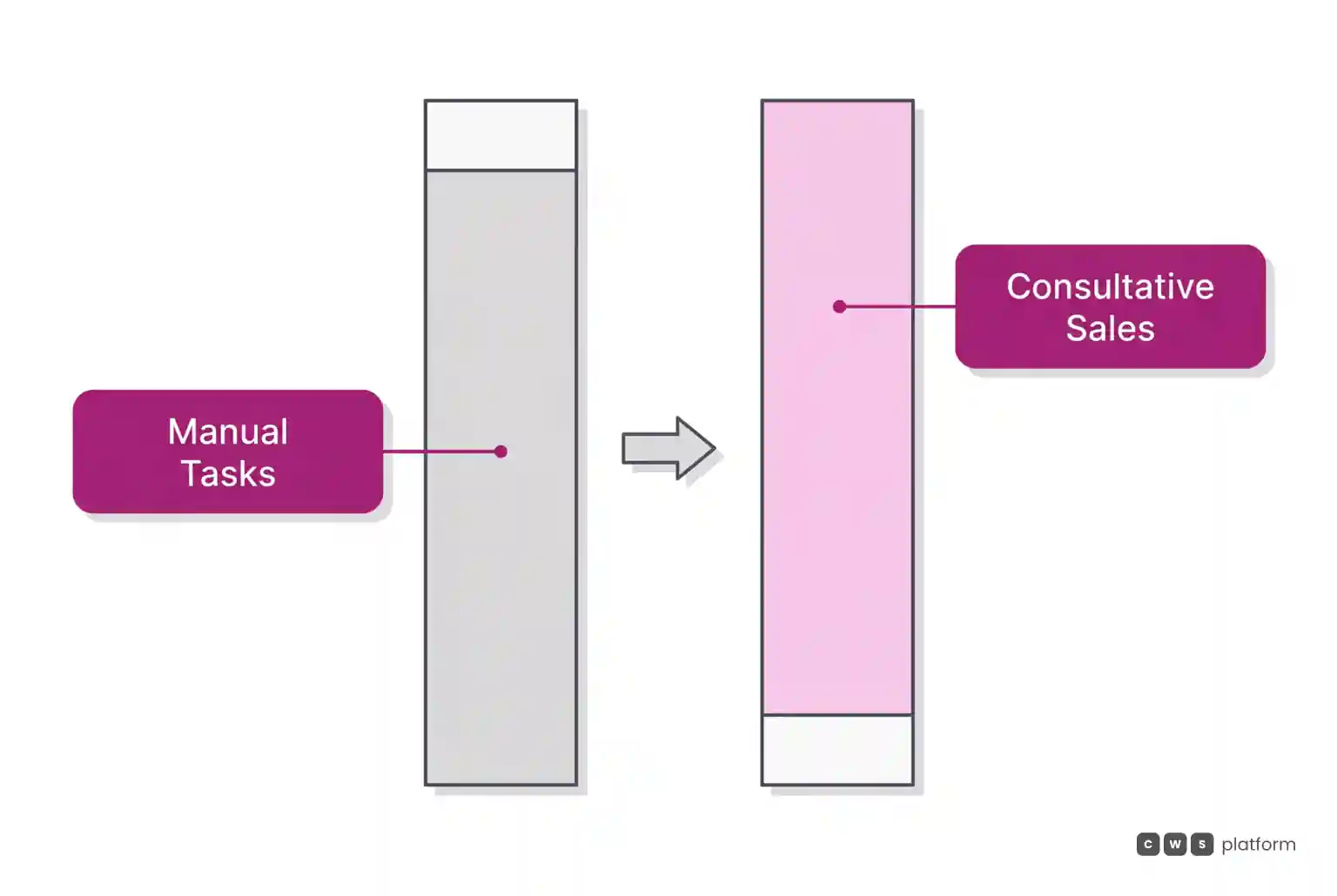 Comparison between two vertical bars showing the shift of sales time from manual order entry to high-value consultative negotiation.