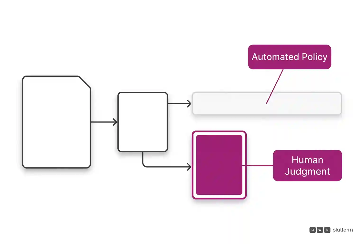 Process flow separating standard orders governed by system rules from commercial exceptions routed to human review.