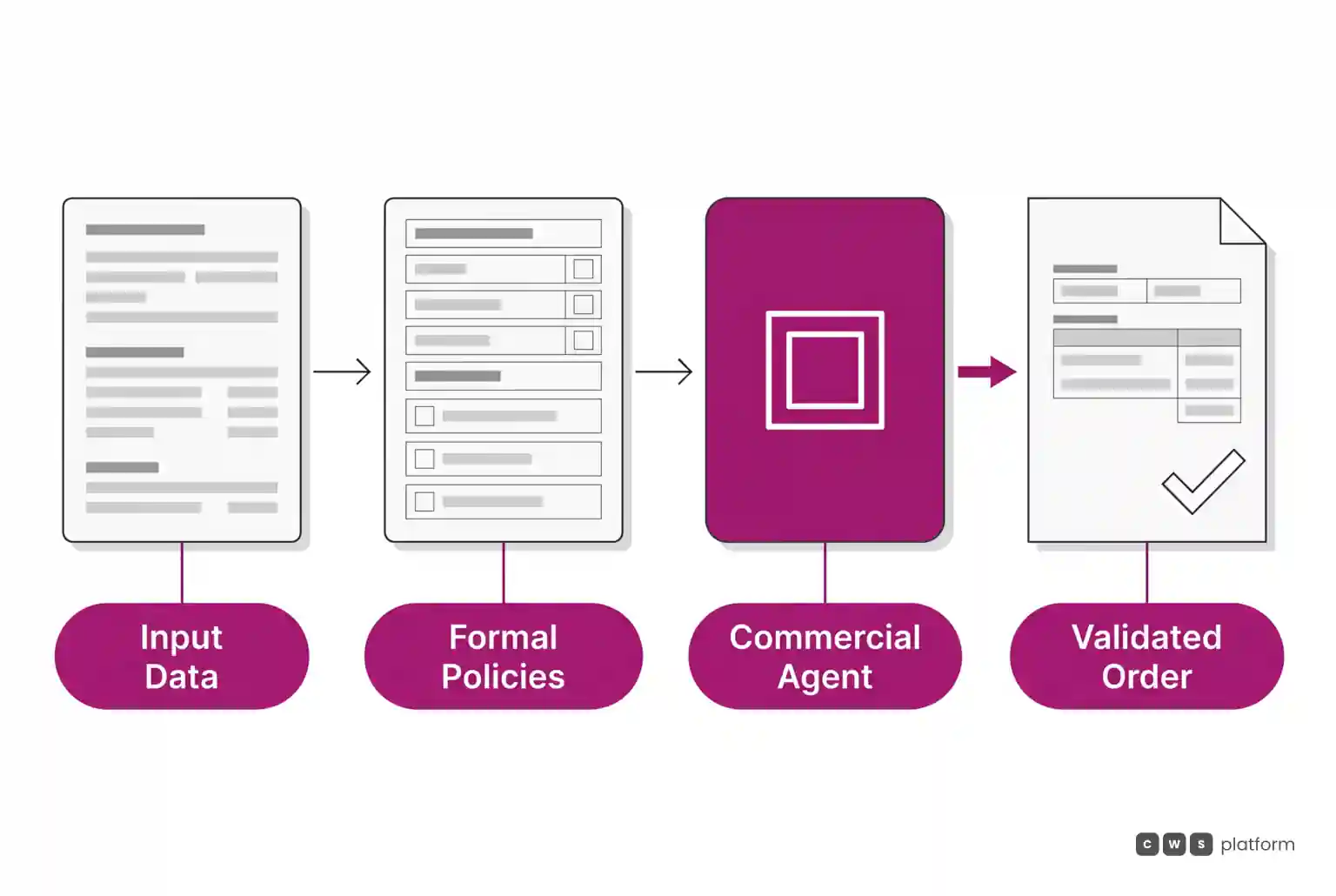 Horizontal flow showing input data and formal policies feeding a commercial agent to generate a validated order.