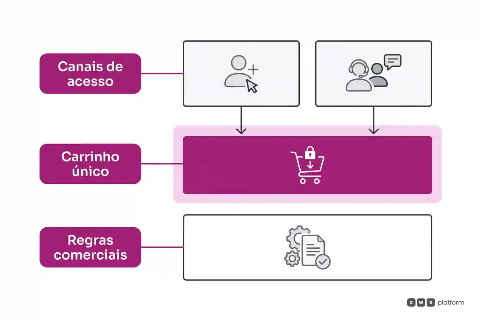 Diagrama com canais de acesso convergindo para um carrinho único sobreposto à camada de regras comerciais parametrizadas.