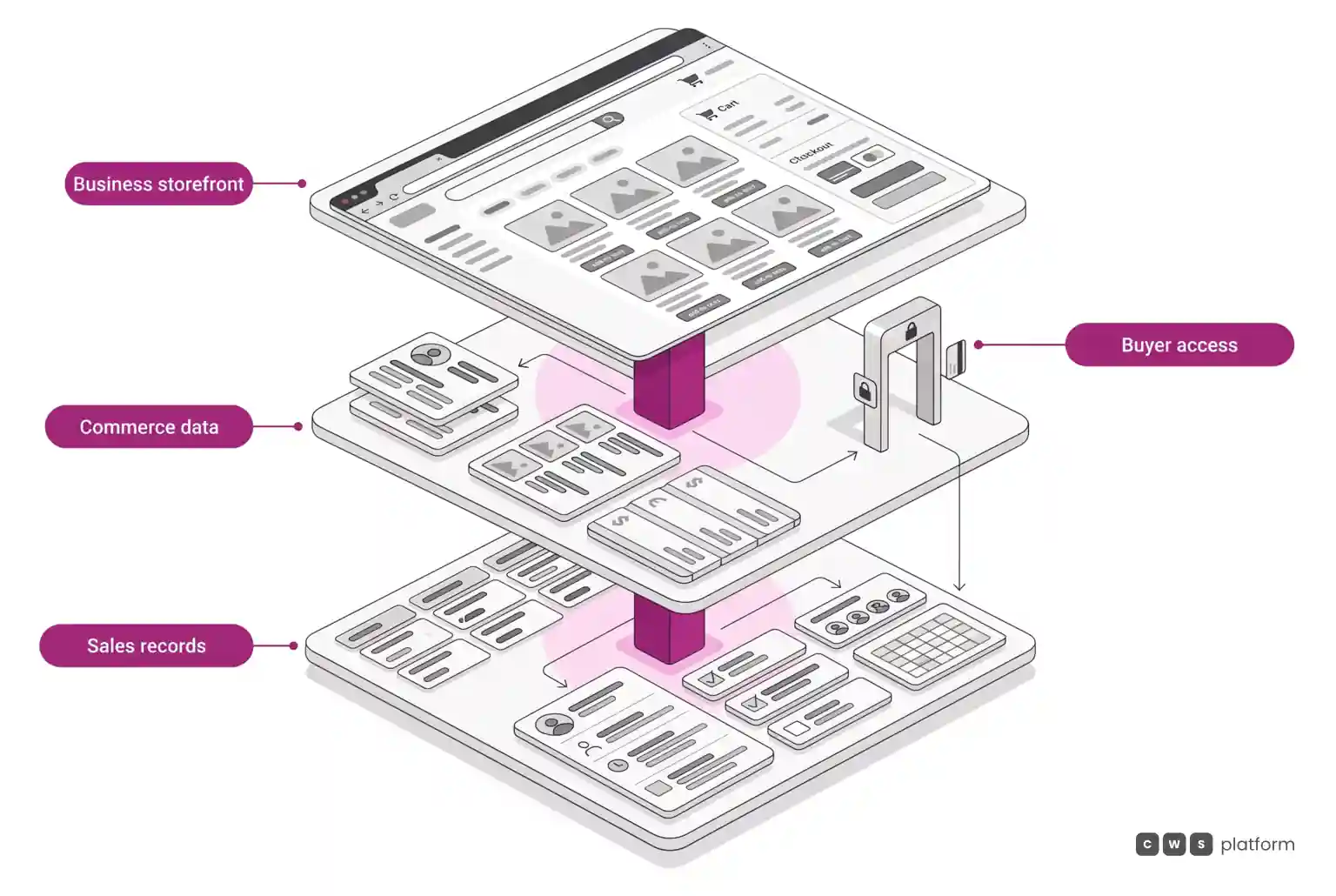 Layered architecture connecting a business storefront, commerce data, buyer access control, and sales records.