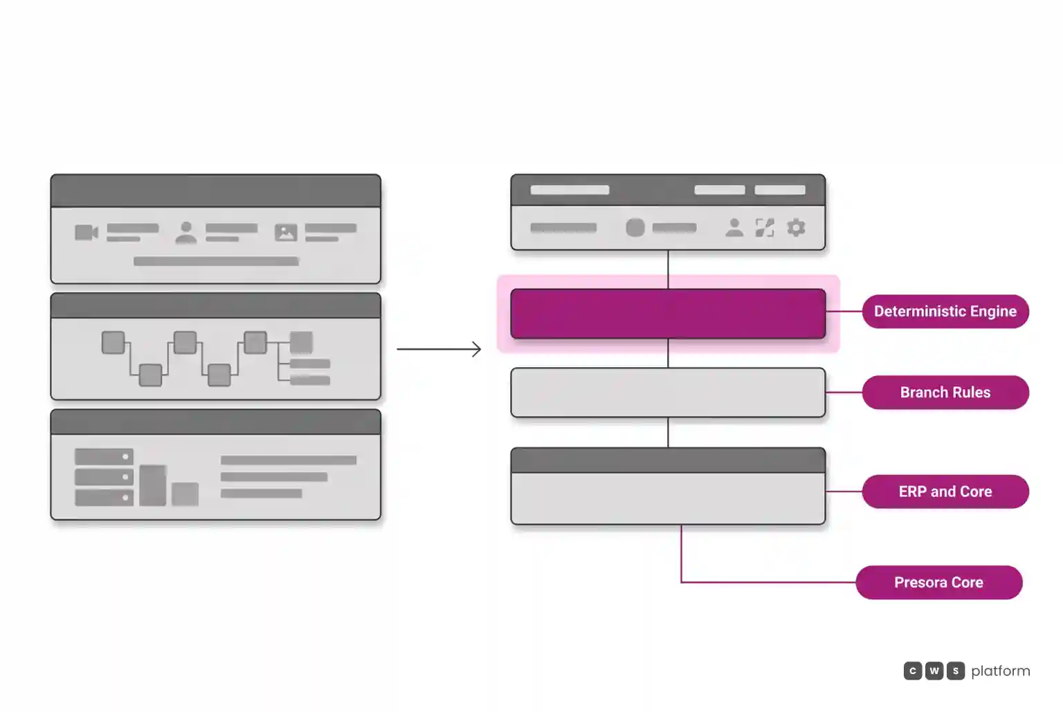 Architecture diagram comparing CRM layers with the deterministic commercial rules engine layer of the commerce platform.