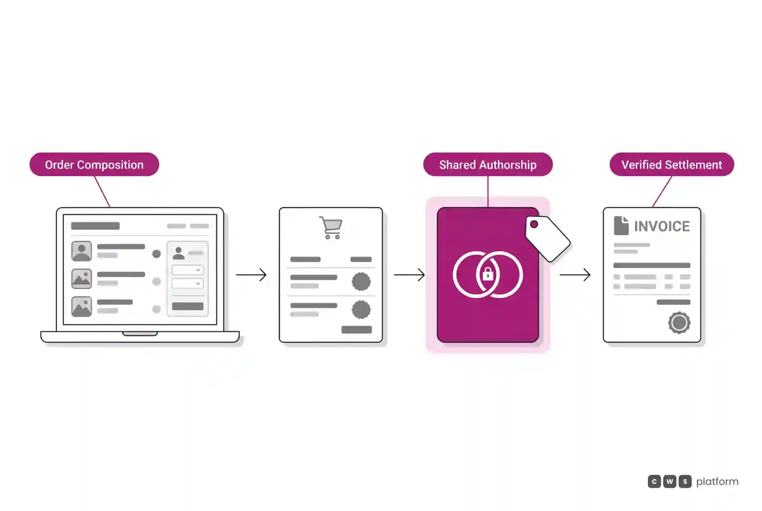 Assisted sales process flow showing shared order composition between rep and buyer with guaranteed commission.