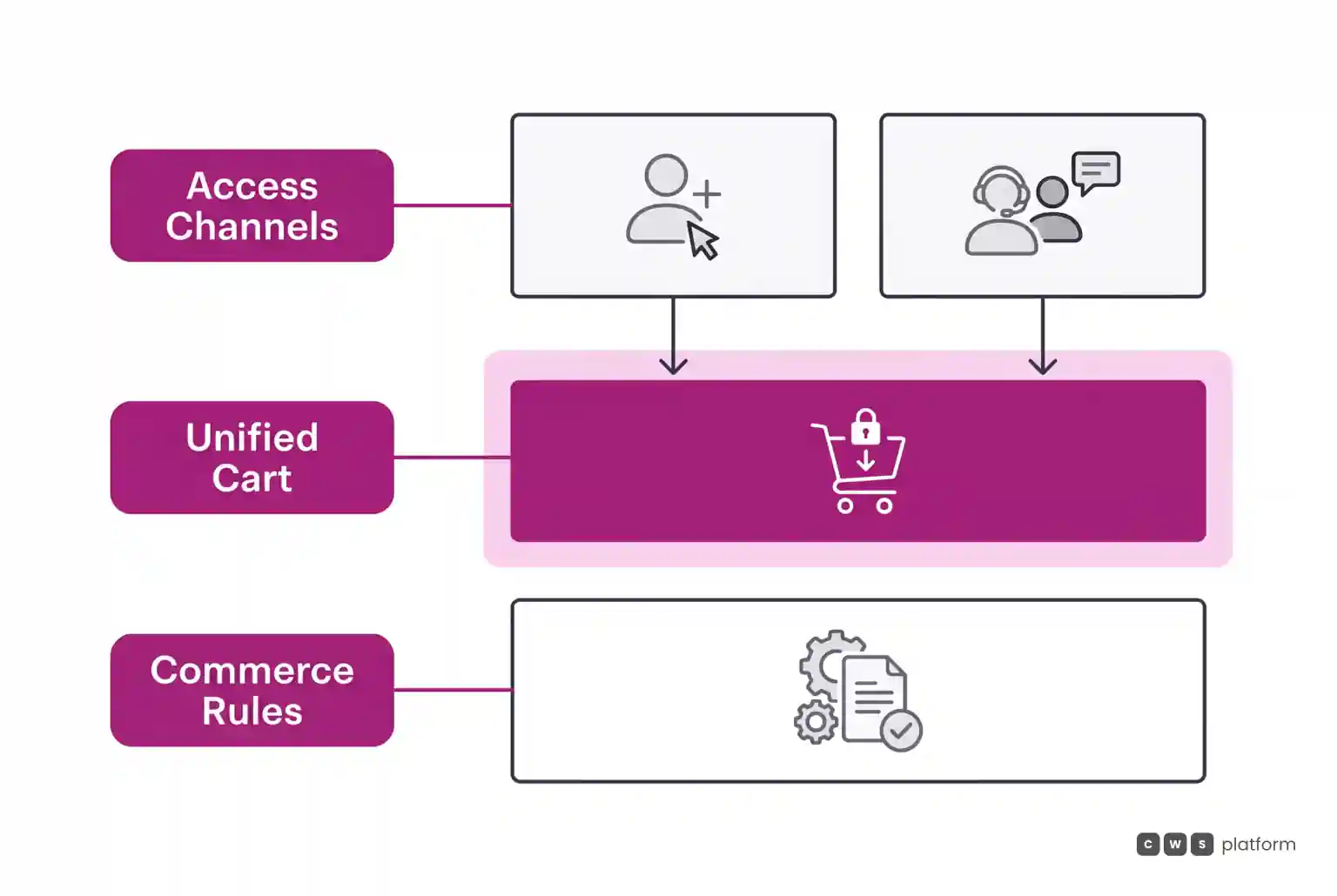 Architecture diagram showing access channels converging into a unified cart backed by a commerce rules engine.