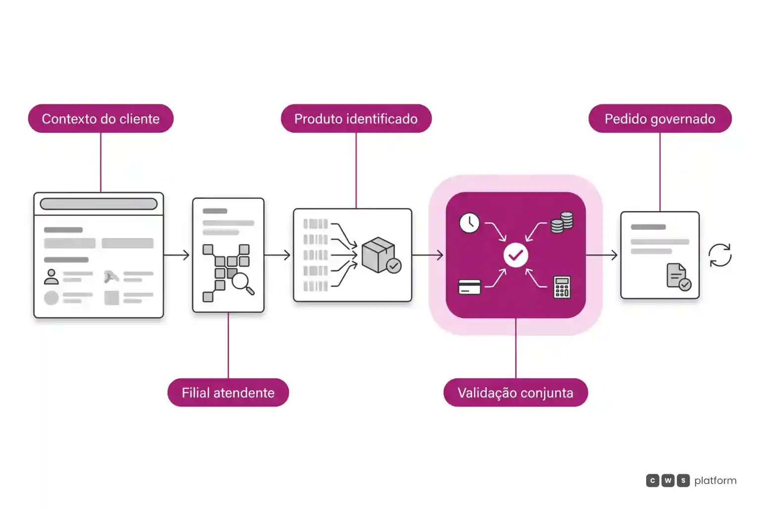 Fluxo em que o contexto do cliente define a filial, identifica o produto e reúne as validações antes de criar um pedido governado.