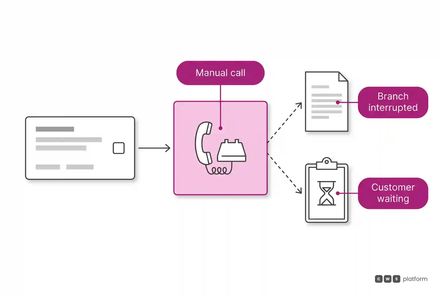 Flow diagram showing a manual call to the branch interrupting internal staff and causing customer waiting time during sales negotiation.