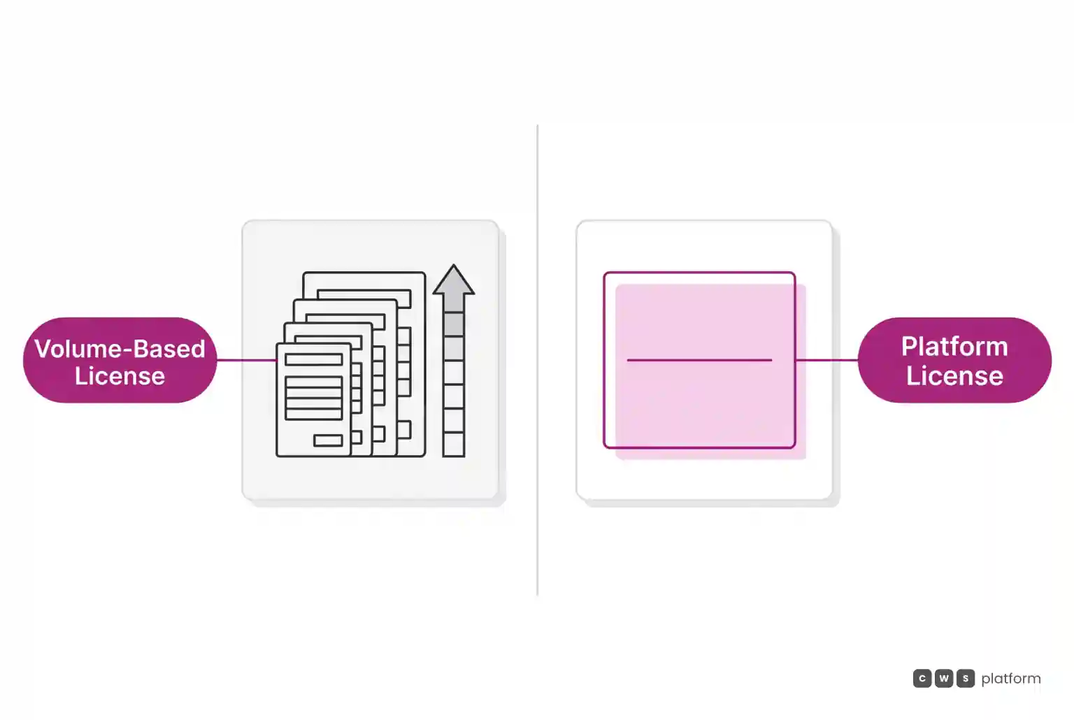 Two-panel comparison: on the left, a license measured by order volume; on the right, a platform license with no percentage on sales.