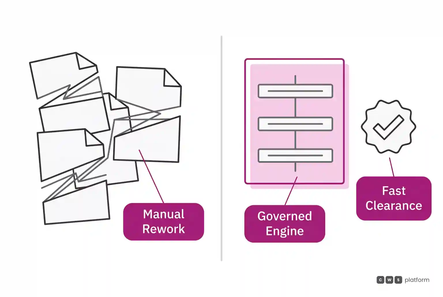 Comparison between disconnected documents causing manual rework and a magenta governed engine ensuring fast order clearance.
