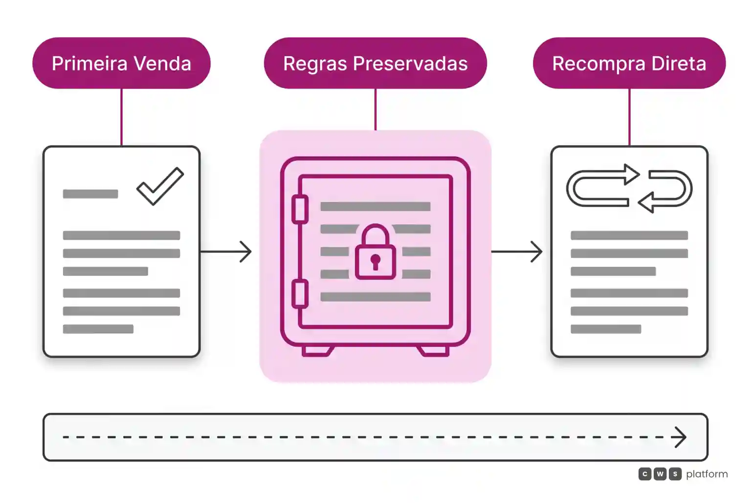 Fluxo com cartão de primeira venda, cofre central magenta de regras preservadas e cartão de recompra direta que reaproveita o contexto.