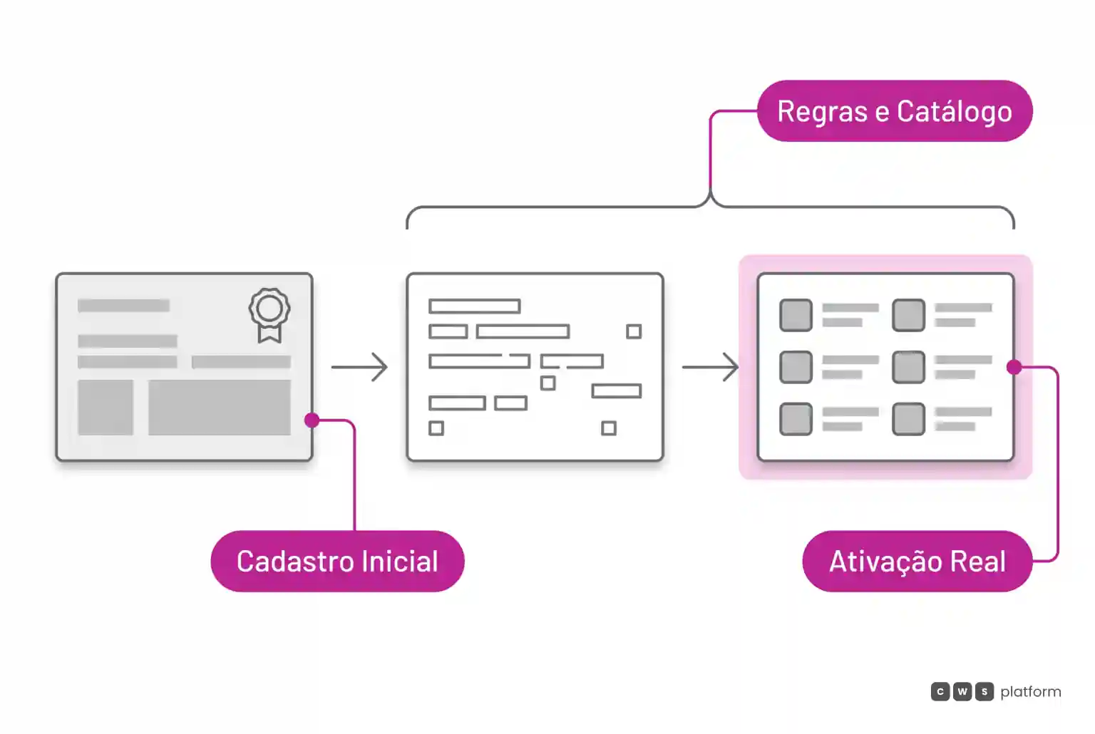 Diagrama de fluxo comparando o cadastro inicial estagnado com a ativação comercial real viabilizada pela governança de catálogo.