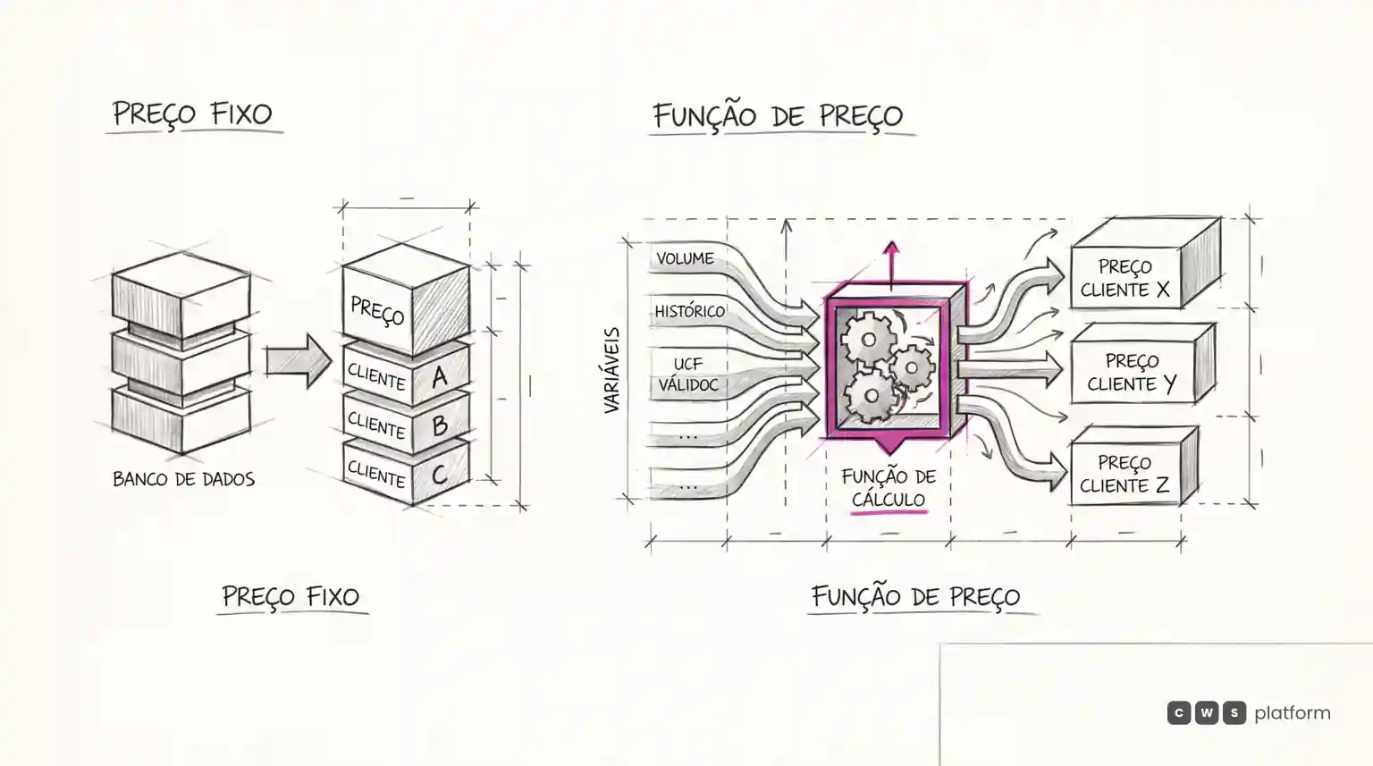 Preço fixo salvo por cliente versus função de cálculo que gera preço por cliente a partir de variáveis