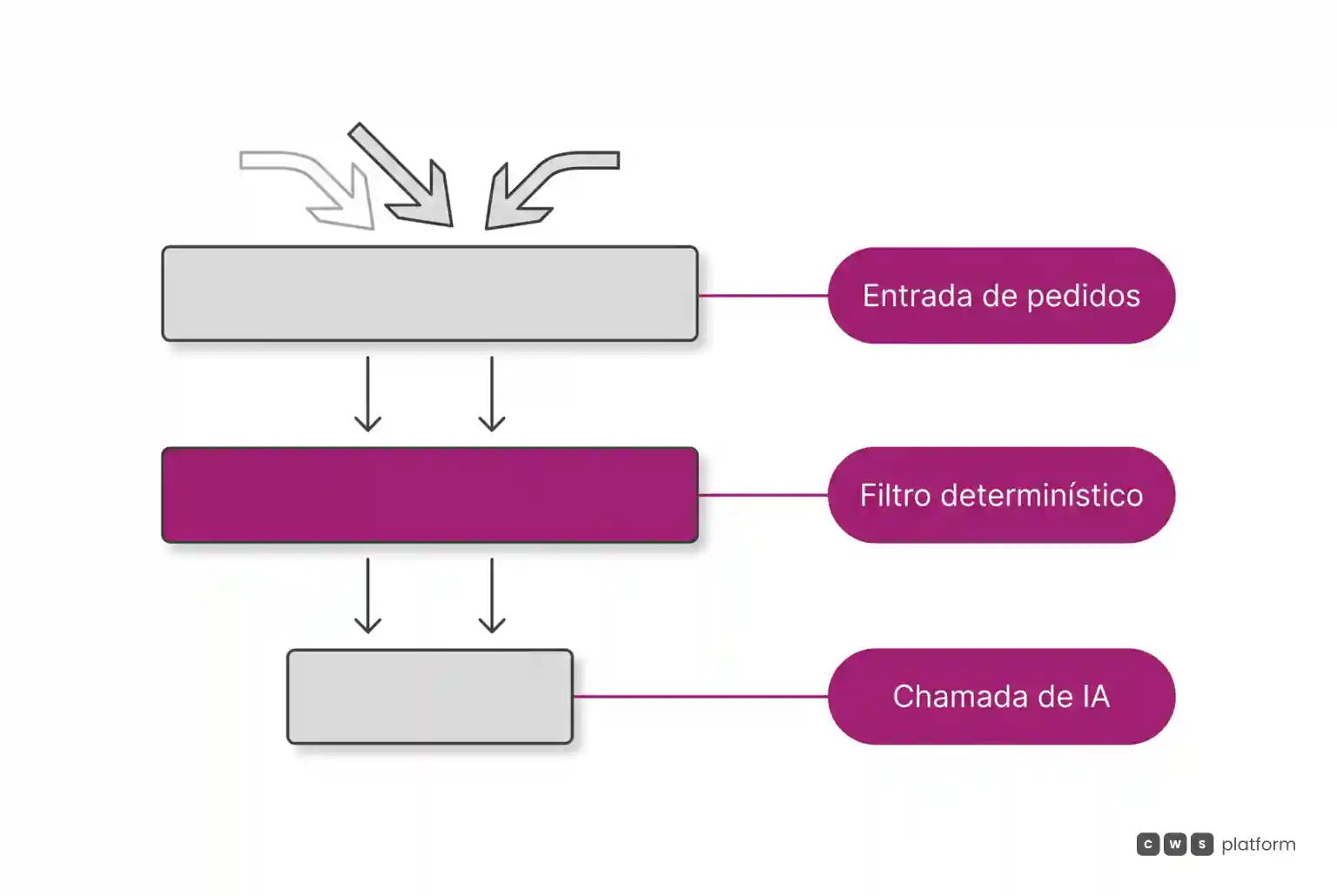 Camadas de arquitetura mostrando filtro determinístico de regras de negócio antes de acionar modelos de inteligência artificial.
