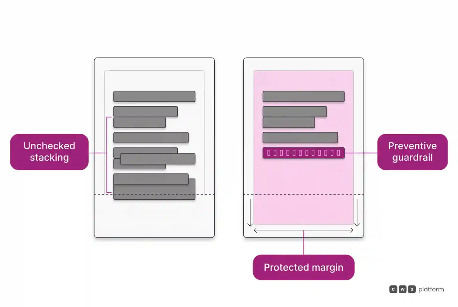 Comparison between unmanaged discount stacking exceeding margin limits and a preventive guardrail that protects order profitability.