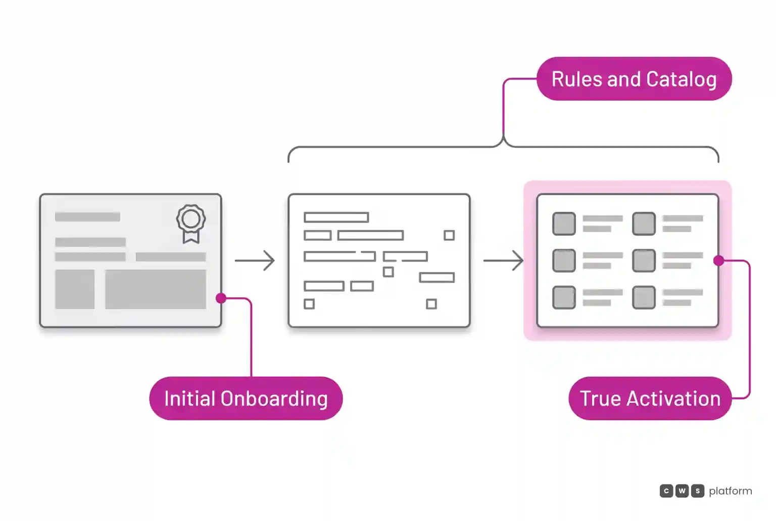 Flow diagram comparing initial onboarding stagnation with true sales activation enabled by structured catalog governance.