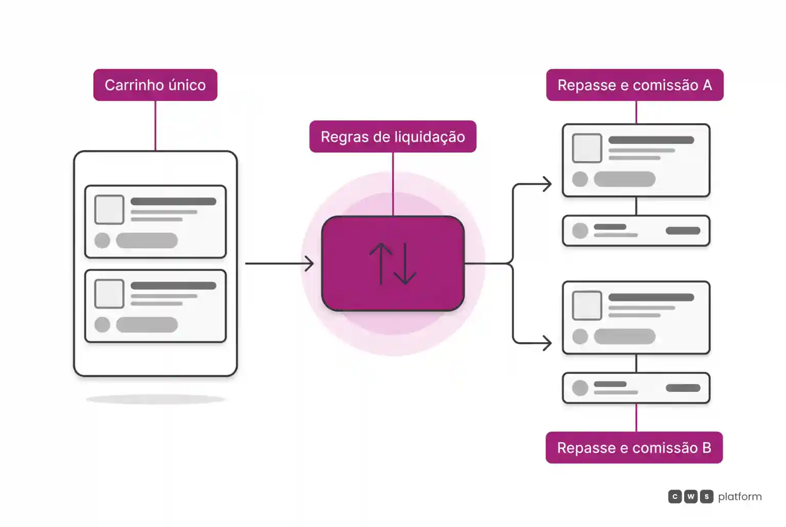 Diagrama de fluxo ilustrando a liquidação de um carrinho corporativo com itens de múltiplos vendedores, passando por regras centrais de liquidação e dividindo repasses e comissões por vendedor de origem.