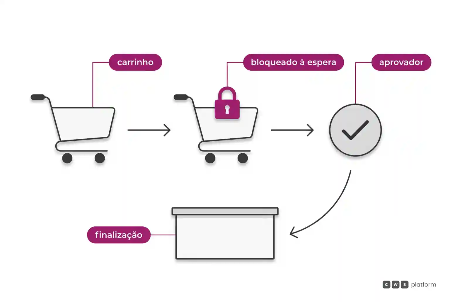 Fluxo em que o carrinho é bloqueado à espera de aprovação, passa pelo aprovador e volta para a finalização.