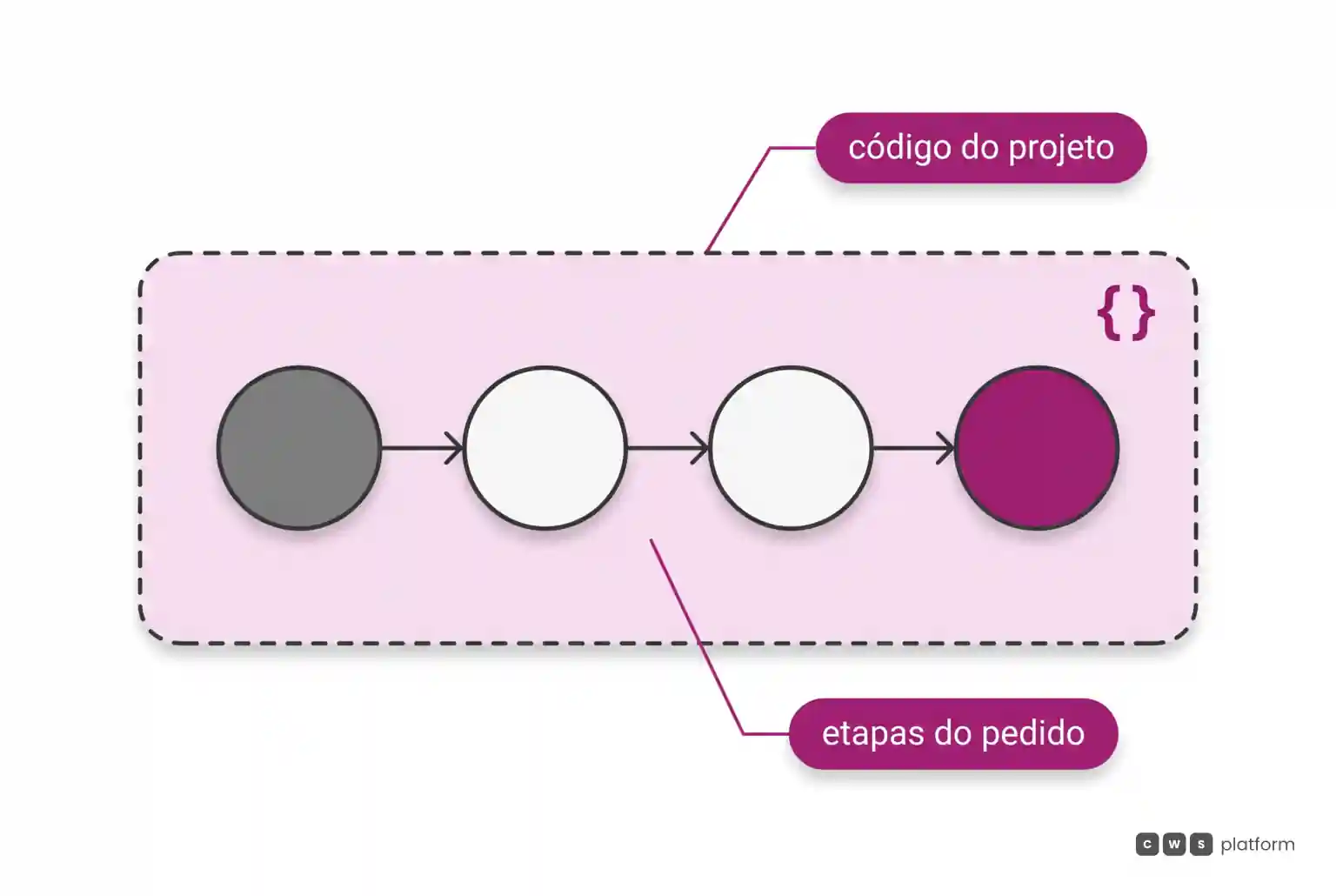 Etapas do pedido ligadas em sequência dentro de uma moldura que representa o código do projeto, mantido pelo time técnico do cliente.