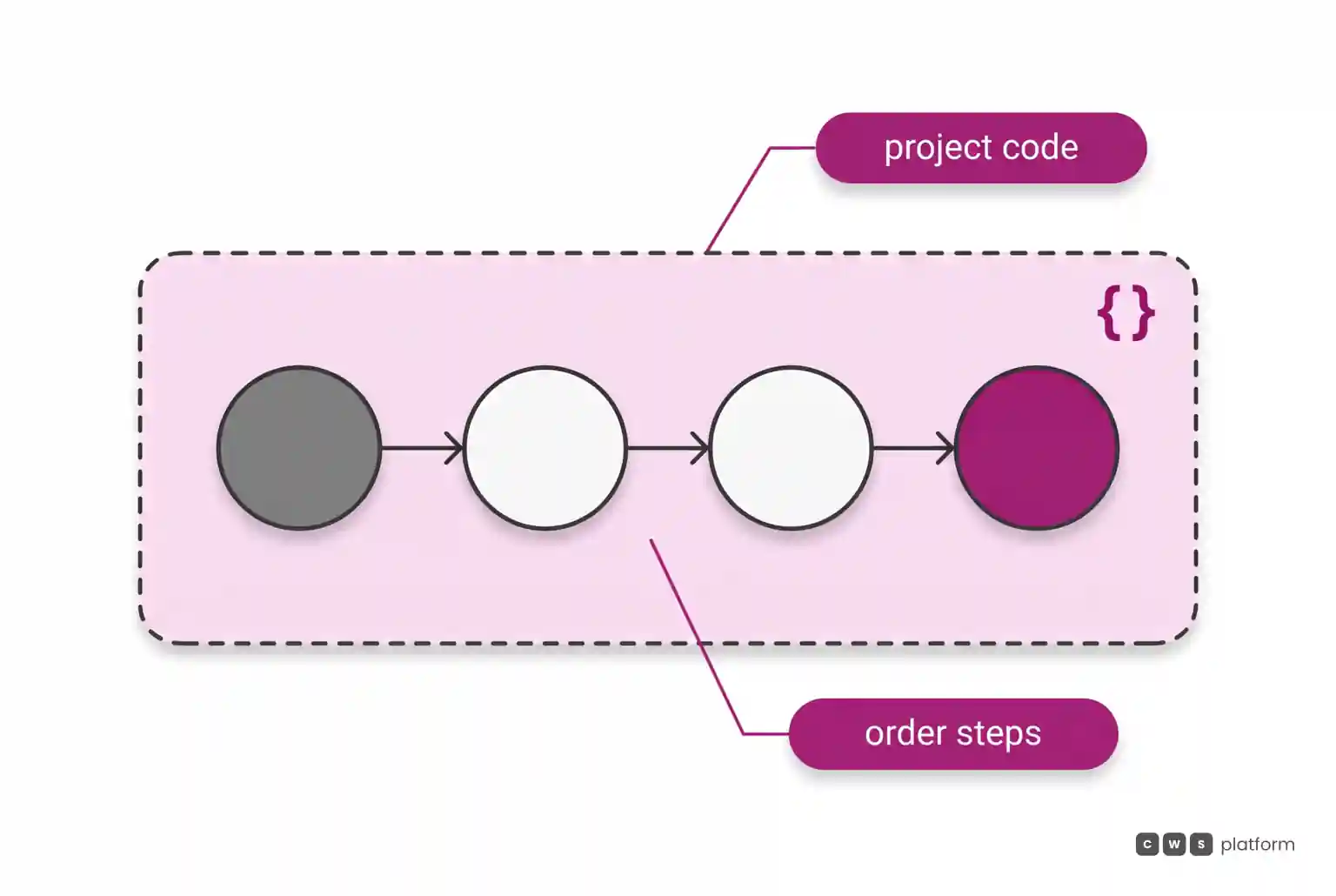 Order steps linked in sequence inside a frame that stands for the project code, maintained by the customer's technical team.