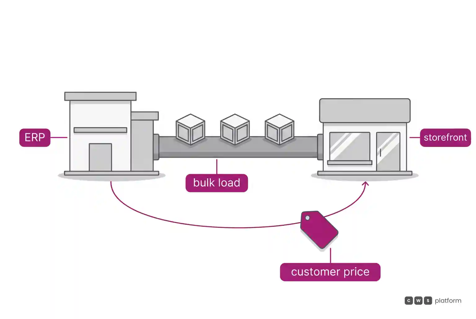 The ERP sends data to the storefront through a bulk load, while the customer-specific price travels on a separate path outside it.