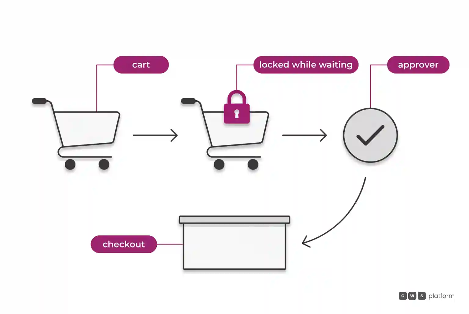 Flow in which the cart is locked while it waits for approval, passes the approver and returns to checkout.