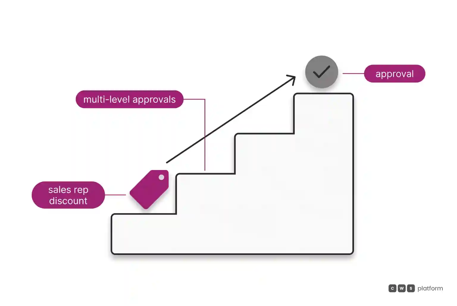 The sales rep's discount climbs a staircase of approval levels up to the approval at the last level.