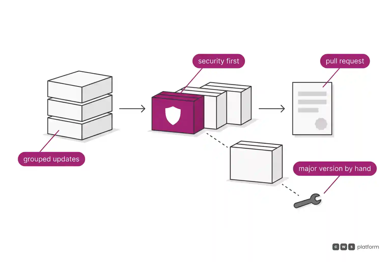Upgrade flow in which grouped packages move to review with security first, while the major version leaves the line for a manual path.