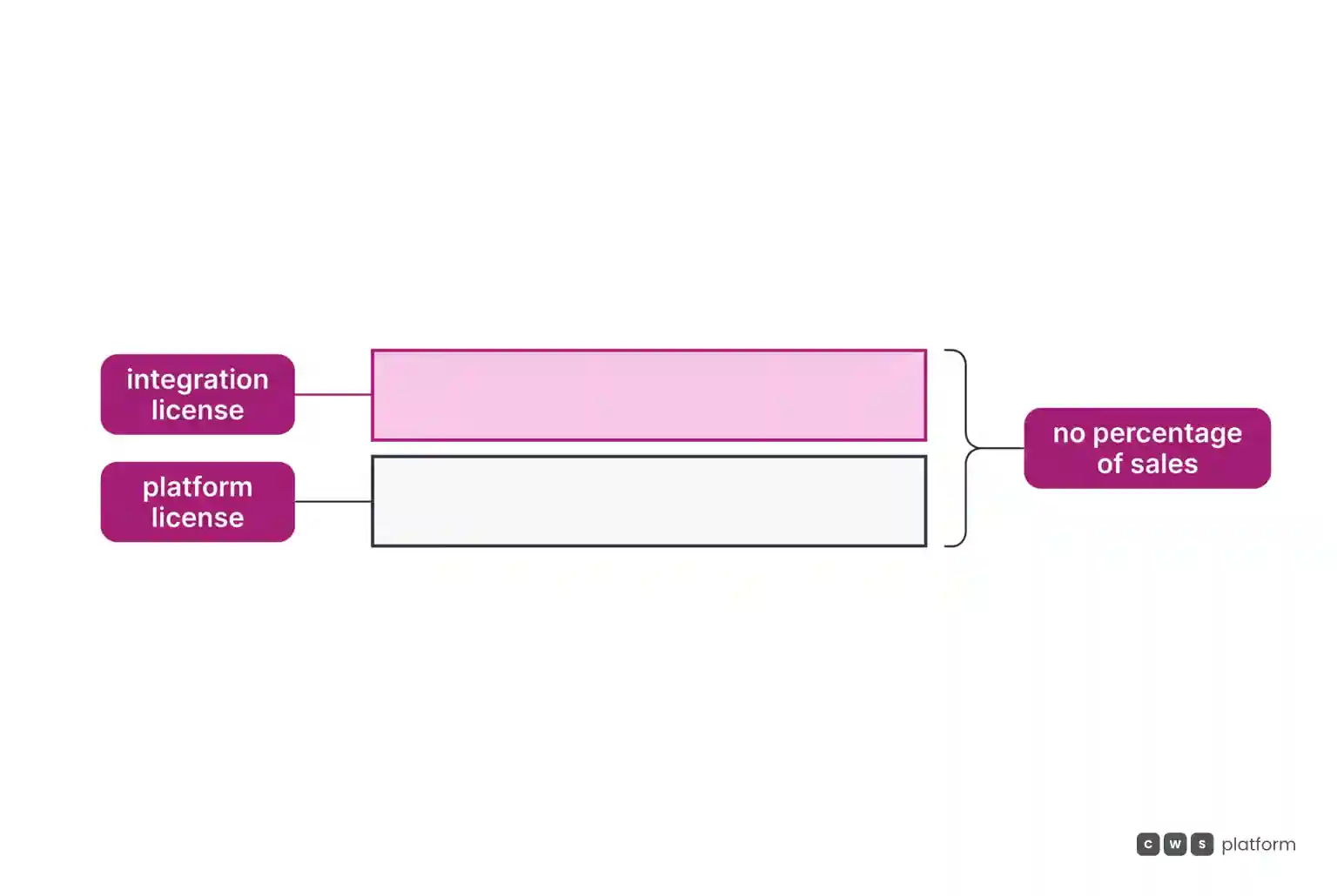 Two bands, platform license and integration license, grouped by a bracket indicating there is no percentage of sales.