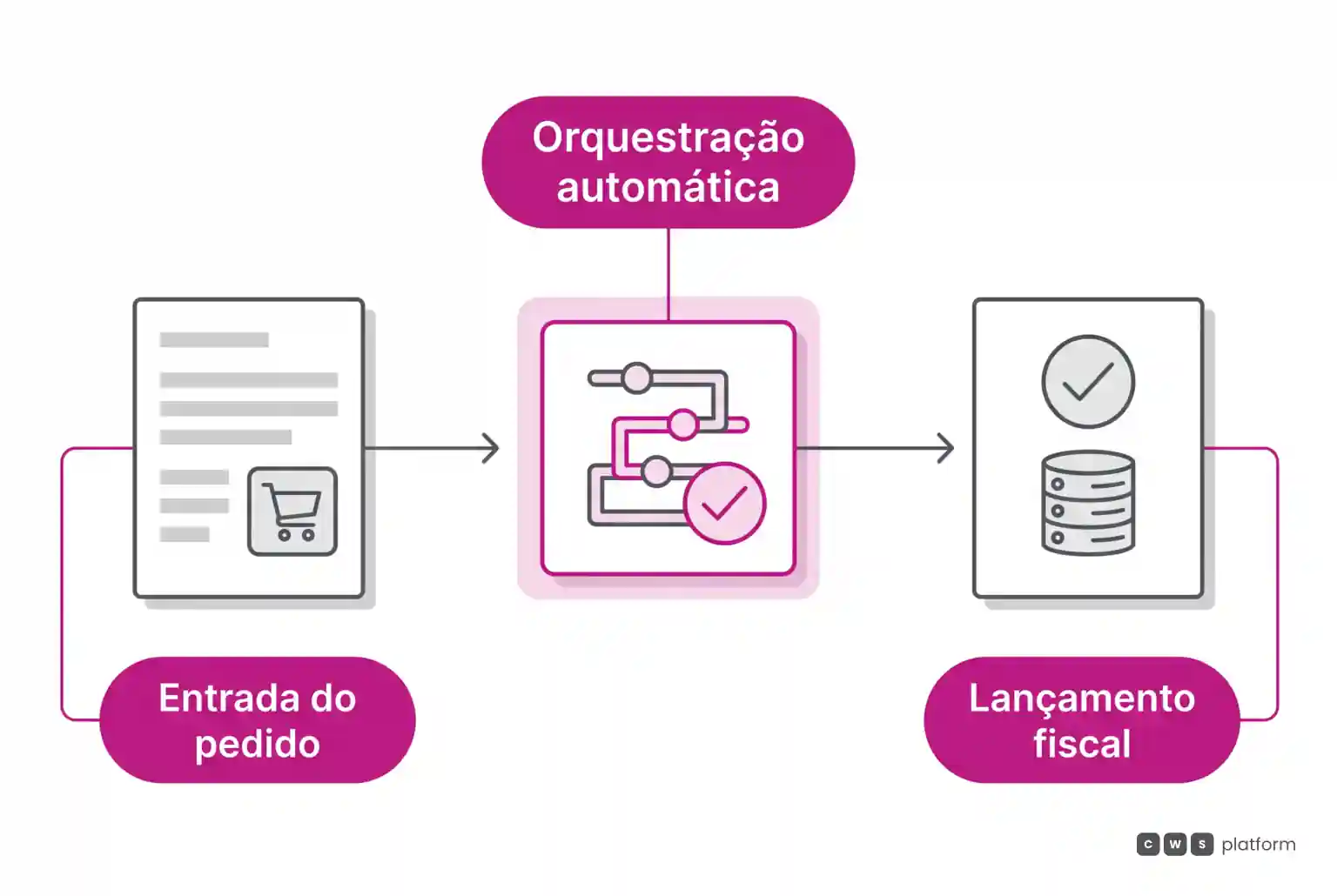 Fluxo em três etapas mostrando a entrada do pedido B2B, a validação automatizada de margens em magenta e a gravação final no sistema contábil.