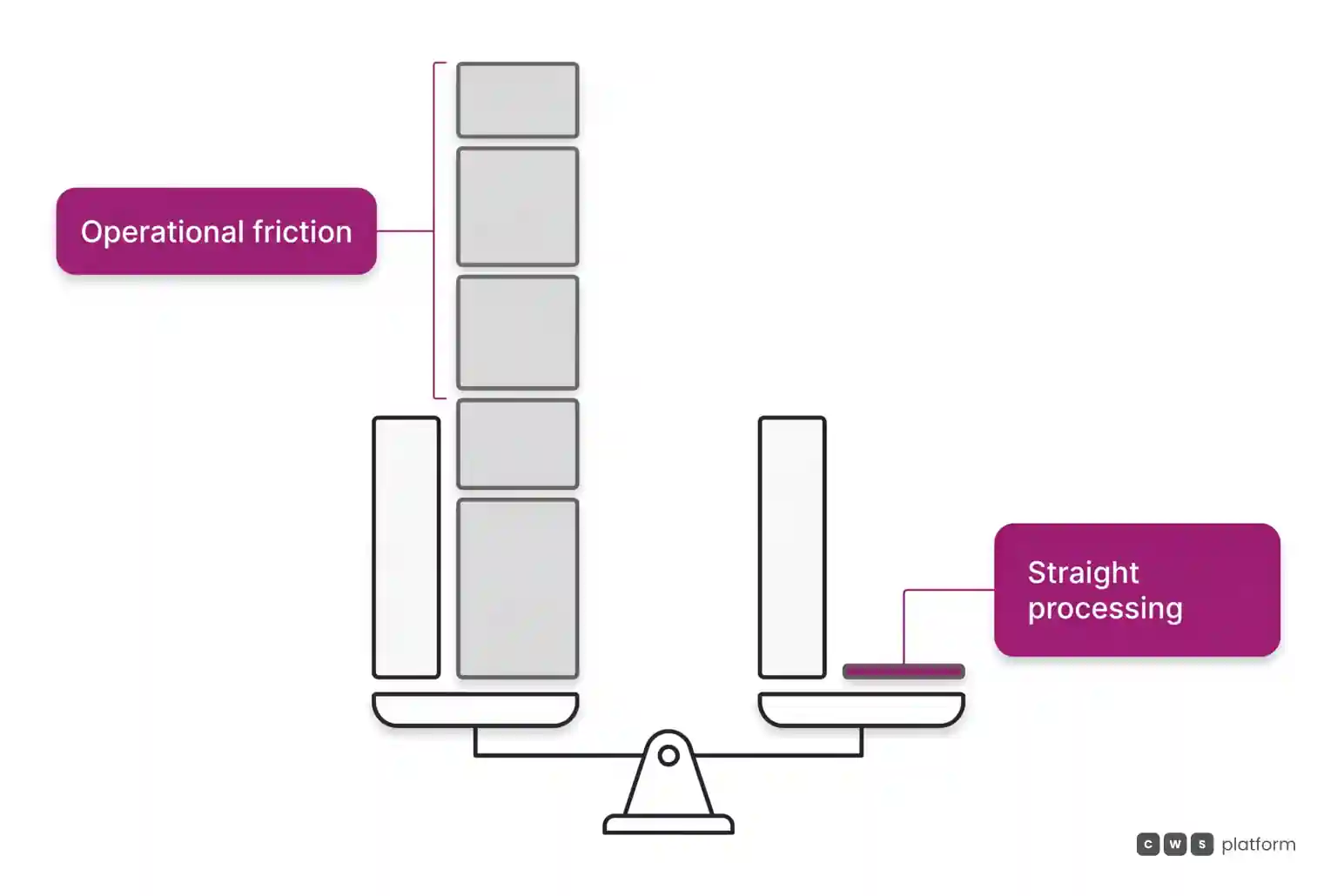 Comparison between manual order friction overwhelming ticket margin versus automated flow with near zero marginal cost.