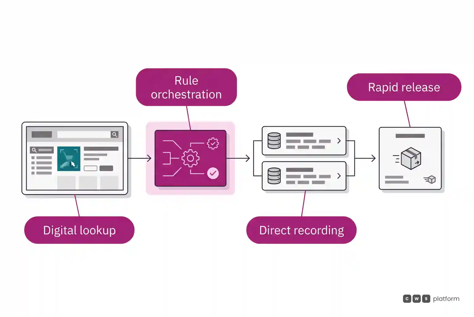 Horizontal flow of digital order showing real-time catalog lookup, rule orchestration, database entry, and rapid dispatch.