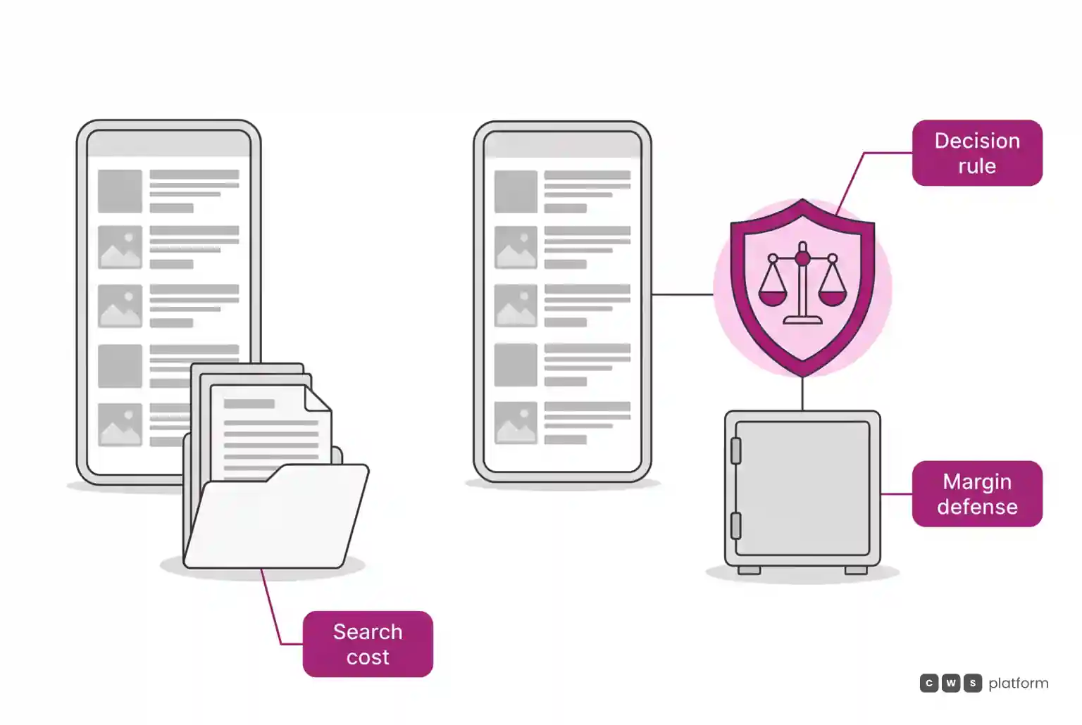 Comparison between simple digital catalog on the left and automated decision engine with governance shield defending margin on the right.