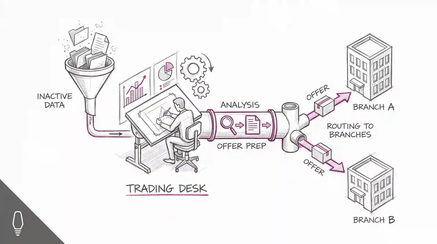 Sketch of a trading desk turning inactive data into analyzed offers routed to Branch A and Branch B