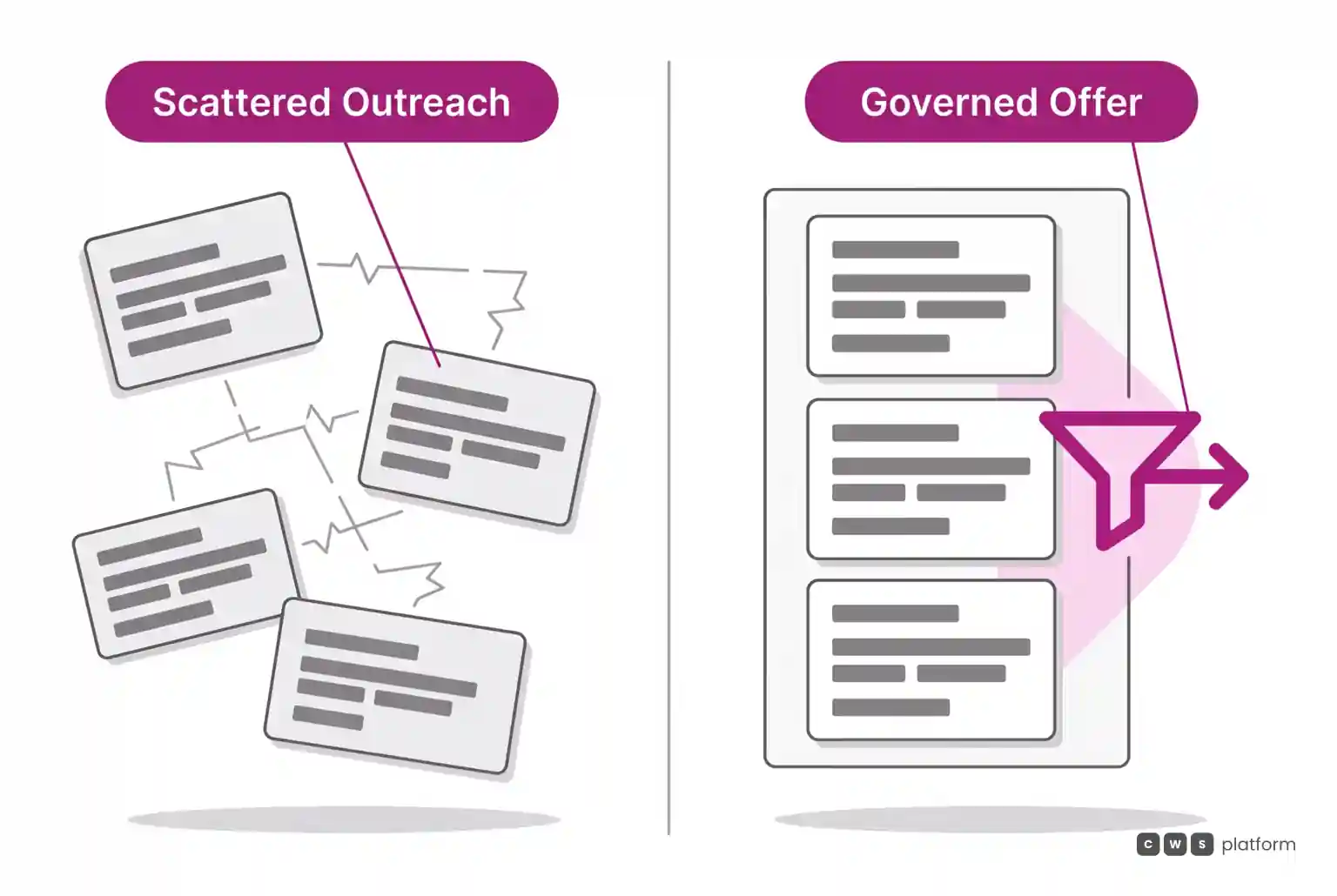 Comparison between scattered unguided outreach and an orderly governed pipeline with centralized commercial validation.