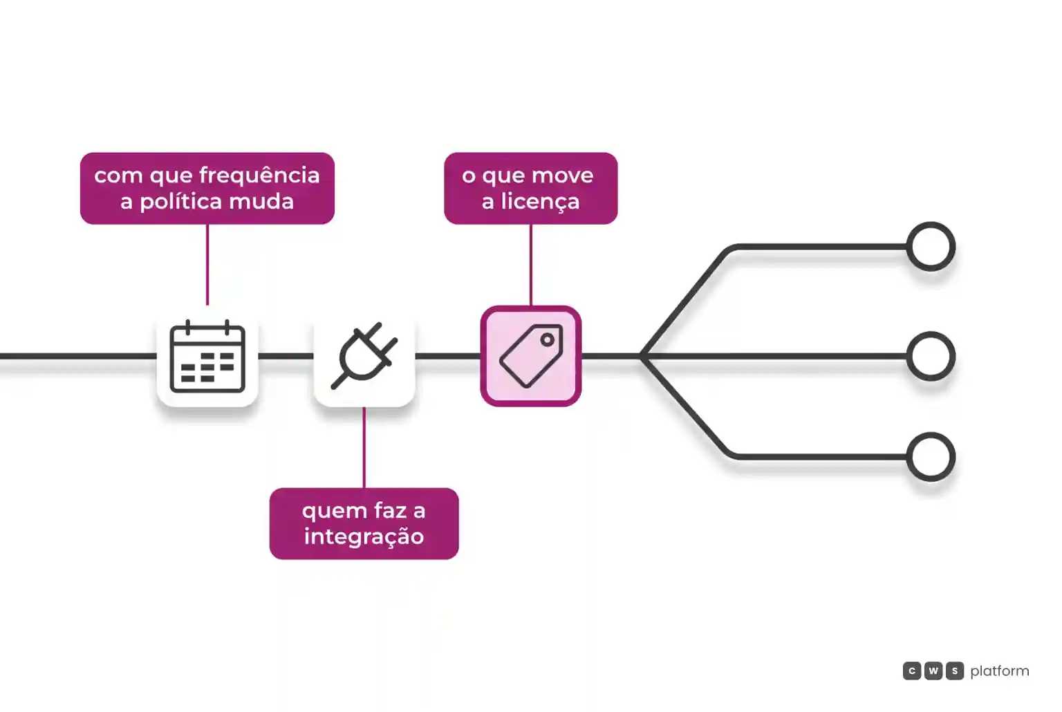 Caminho que se divide em três, com três perguntas no tronco: com que frequência a política muda, quem integra e o que move a licença.