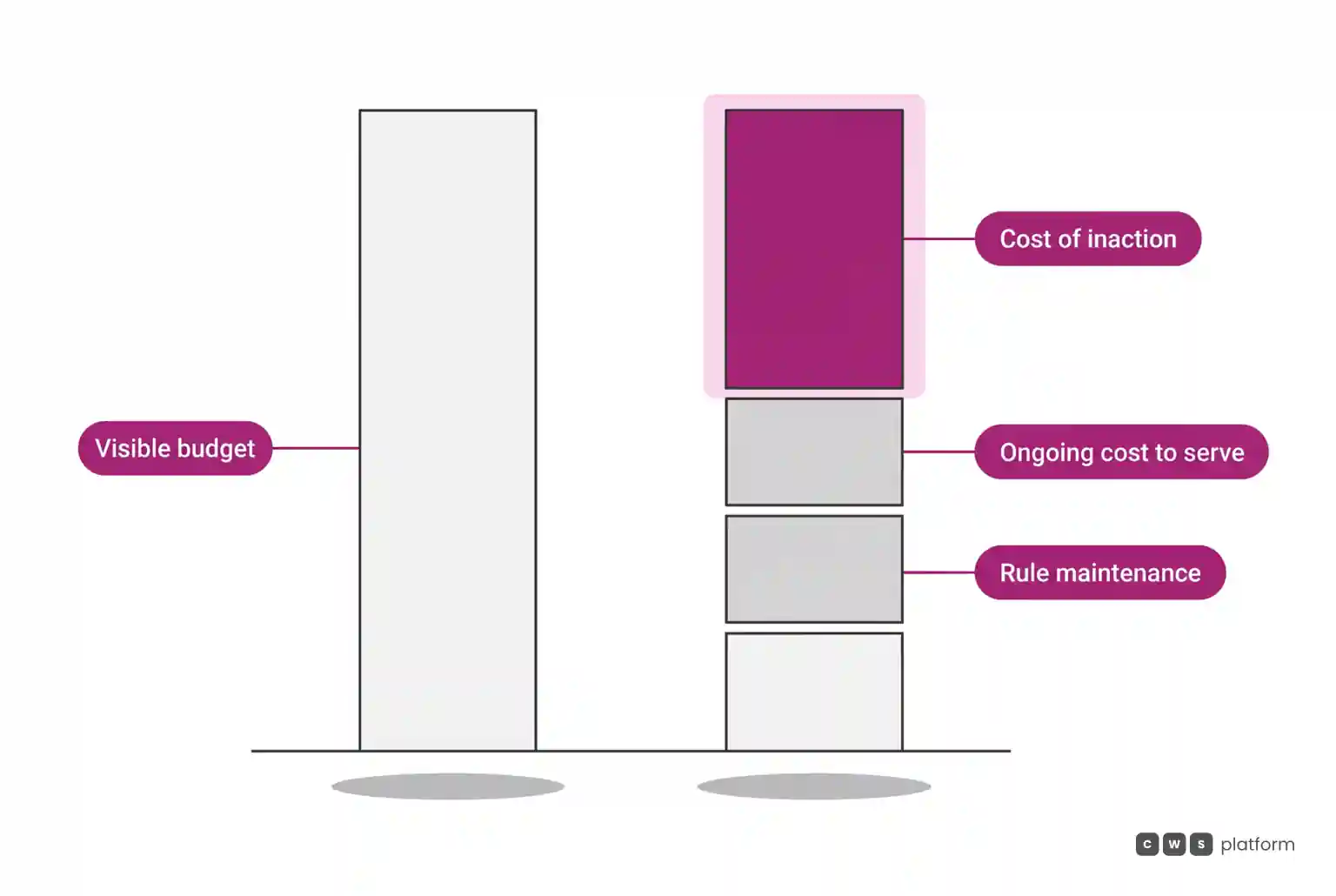 Comparison between the traditional visible deployment cost and the full cost composition including rule maintenance, remaining manual touch, and cost of inaction.