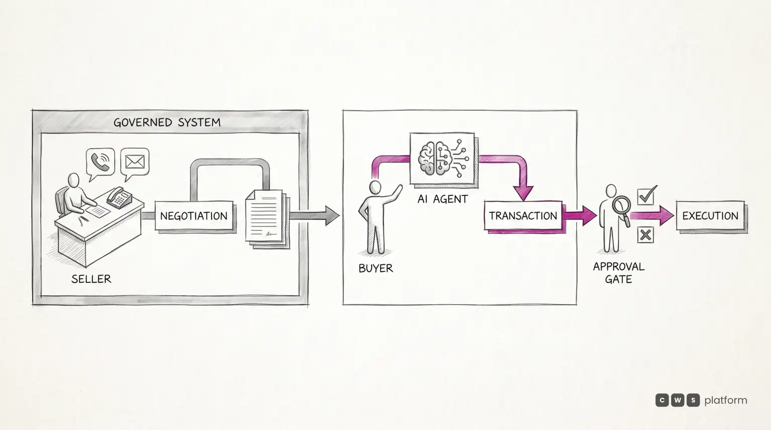 Flow showing seller negotiation and buyer AI agent feeding a transaction gated by approval before execution