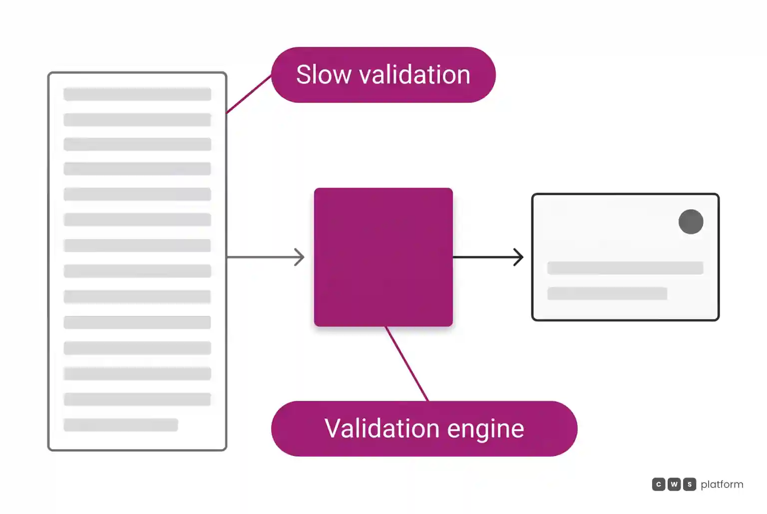 Diagram showing quotation acceleration through a centralized validation engine for commercial negotiation rules.
