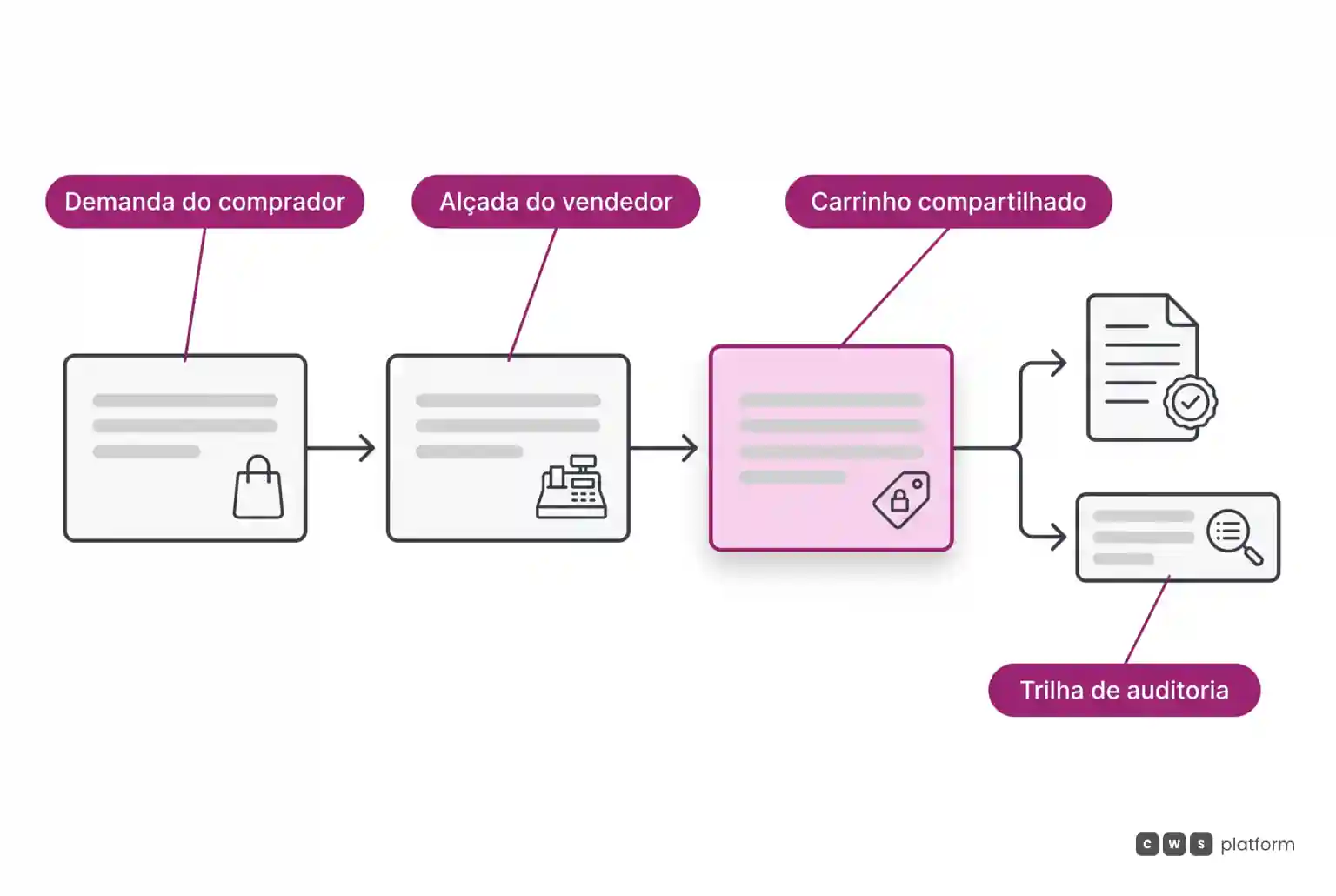 Diagrama de fluxo mostrando comprador e vendedor operando sobre o mesmo carrinho unificado com travas de alçada e registro de auditoria.