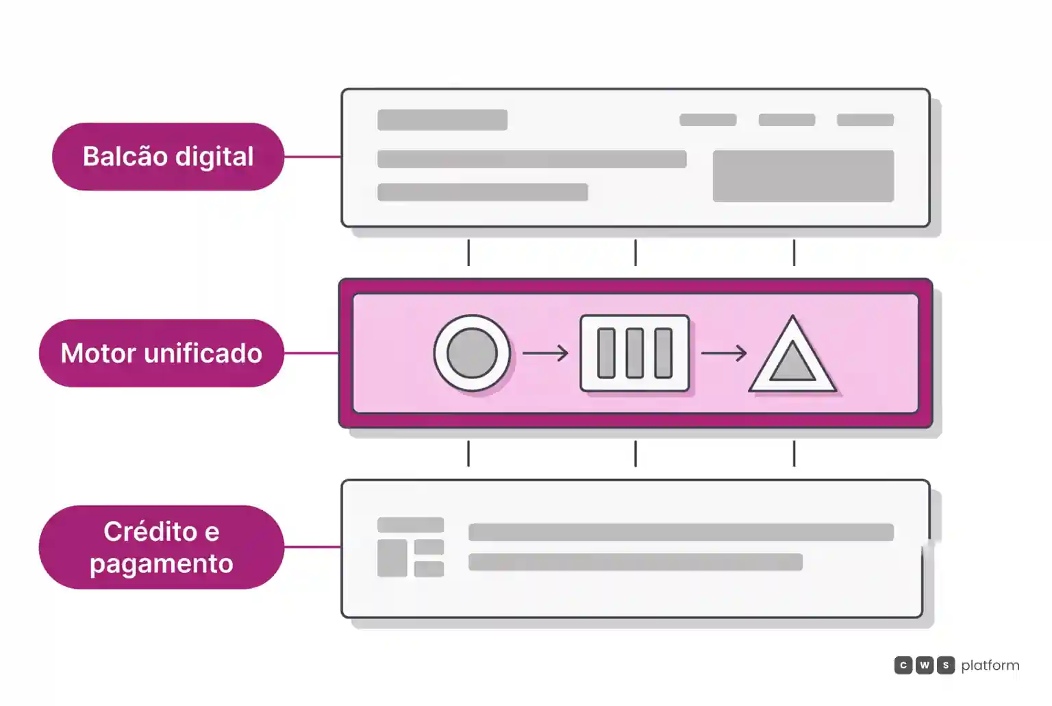 Camadas arquiteturais sobrepostas mostrando o balcão digital conectado ao motor unificado de regras e à camada de crédito e pagamento.