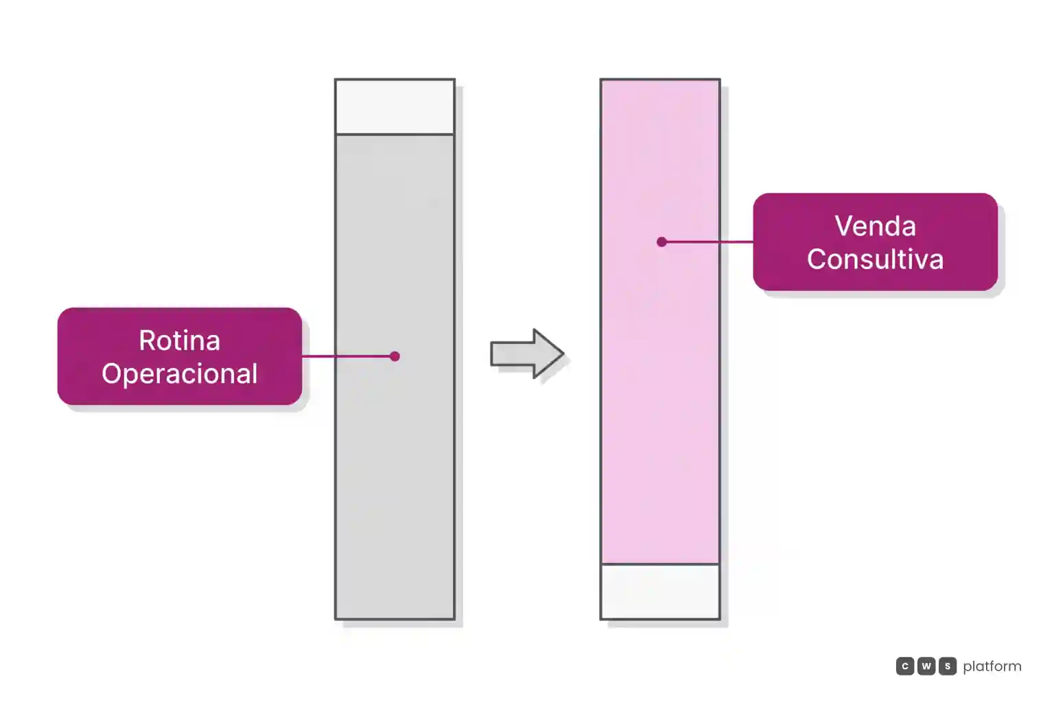 Comparação entre duas barras verticais mostrando a migração do tempo gasto em digitação manual de pedidos para negociação consultiva de valor.