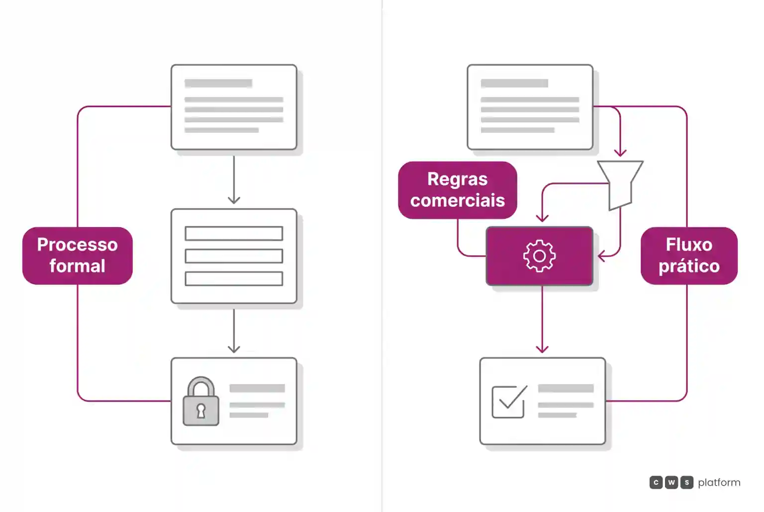 Comparação entre fluxo formal rígido em cinza e fluxo prático governado por regras comerciais dinâmicas em destaque magenta.