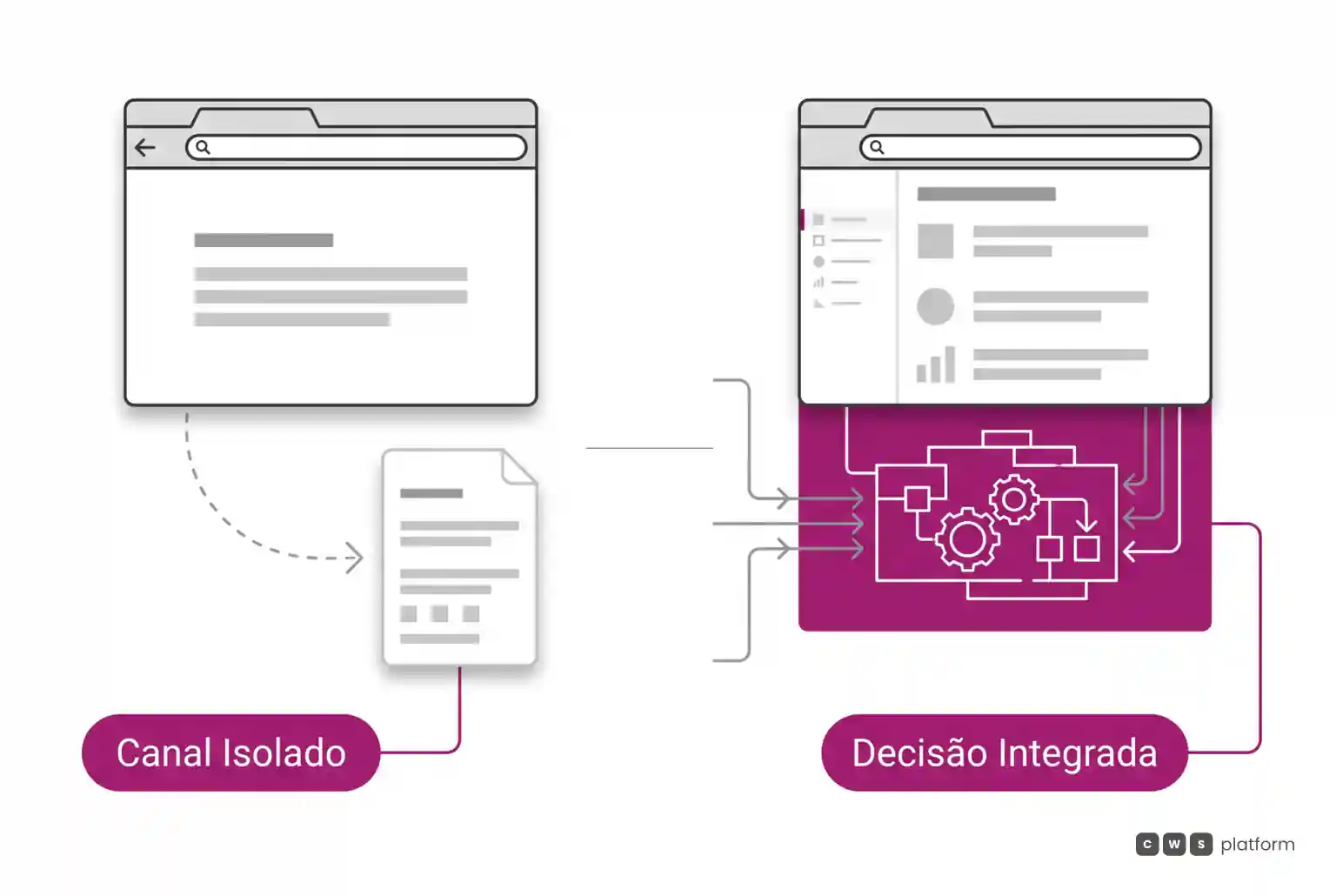 Comparação entre portal isolado com aprovação externa e portal com motor de decisão comercial integrado em tempo real.