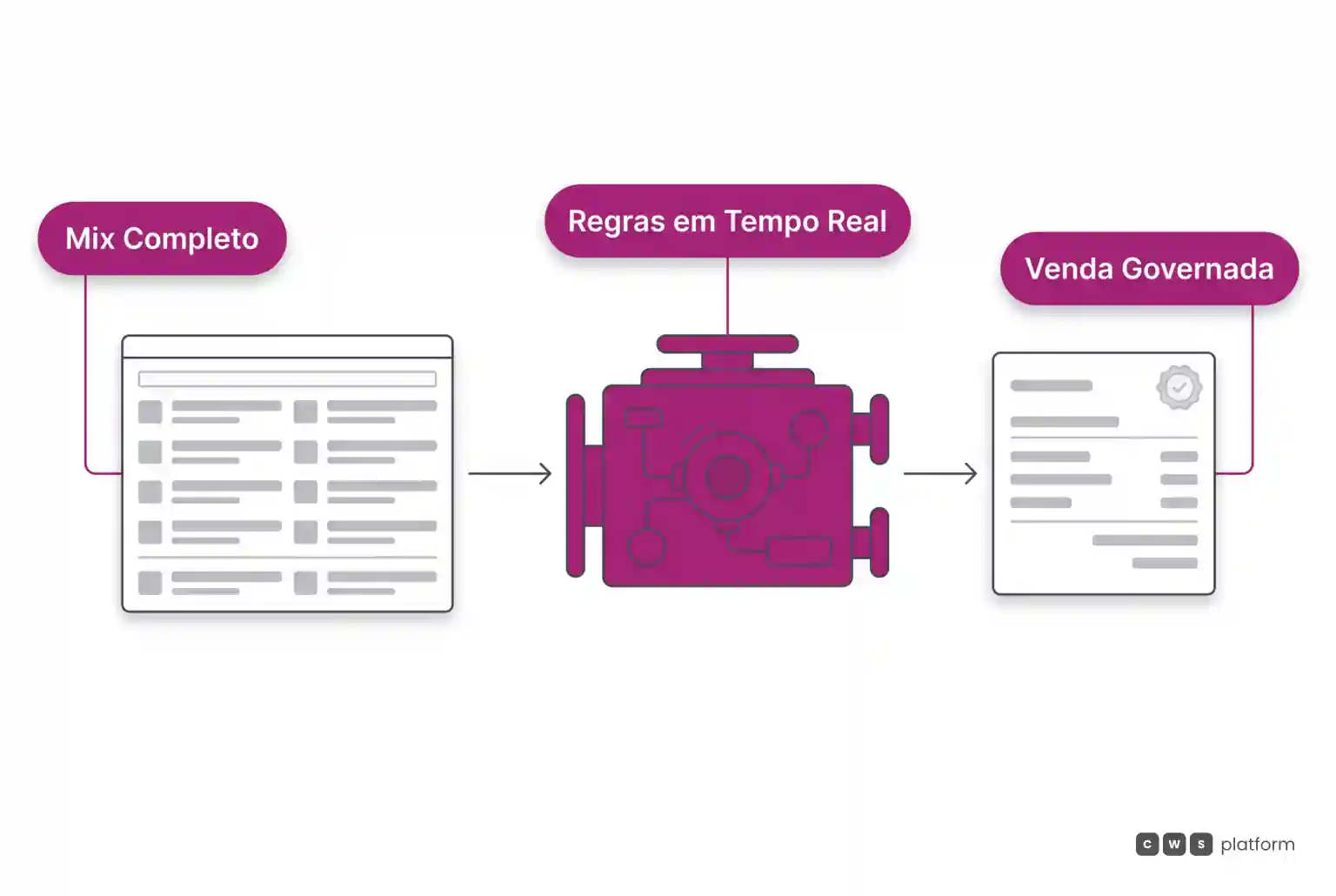 Fluxo com catálogo ampliado, validação por motor de regras e geração de pedido governado com margem protegida.