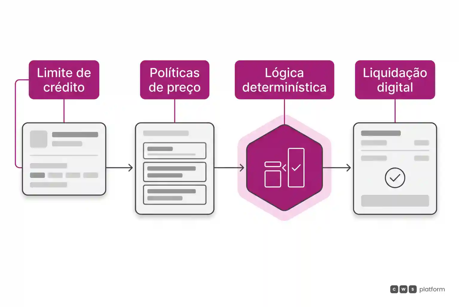 Fluxo horizontal da validação de crédito e política de preço por lógica determinística antes da liquidação digital.