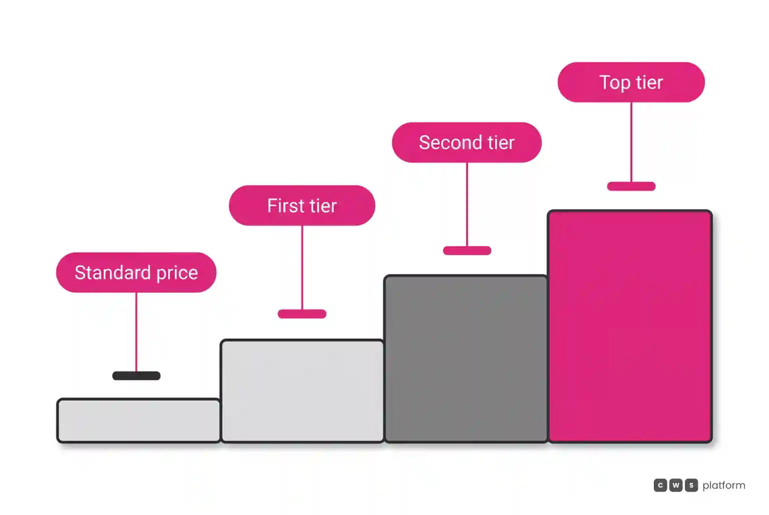 Diagram comparing stepped volume tiers against decreasing unit prices.