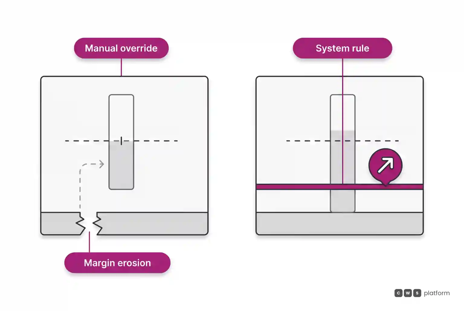 Comparison between manual discounting without reaching volume thresholds versus automated system rules.